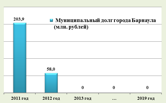 Барнаул признан победителем во Всероссийском конкурсе «Лучшее муниципальное образование России в сфере управления общественными финансами»